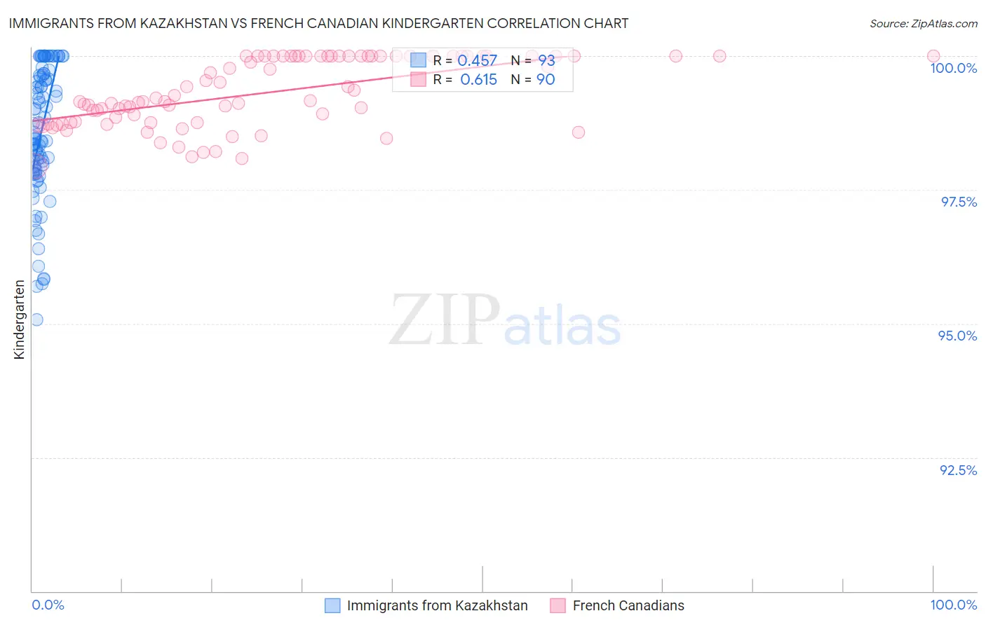 Immigrants from Kazakhstan vs French Canadian Kindergarten