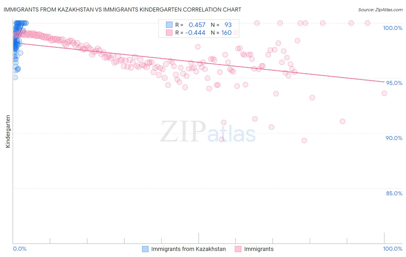 Immigrants from Kazakhstan vs Immigrants Kindergarten