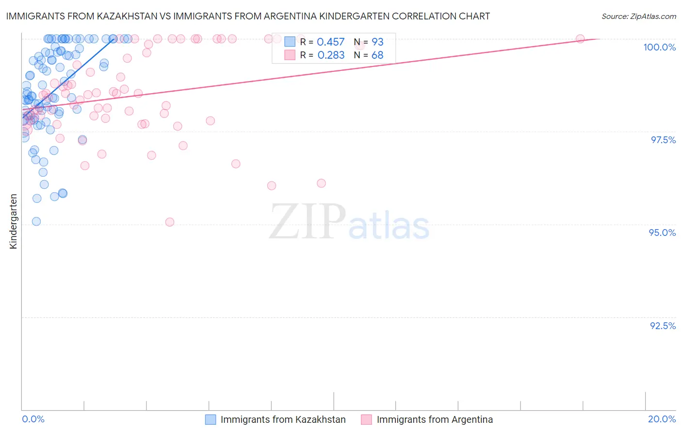 Immigrants from Kazakhstan vs Immigrants from Argentina Kindergarten