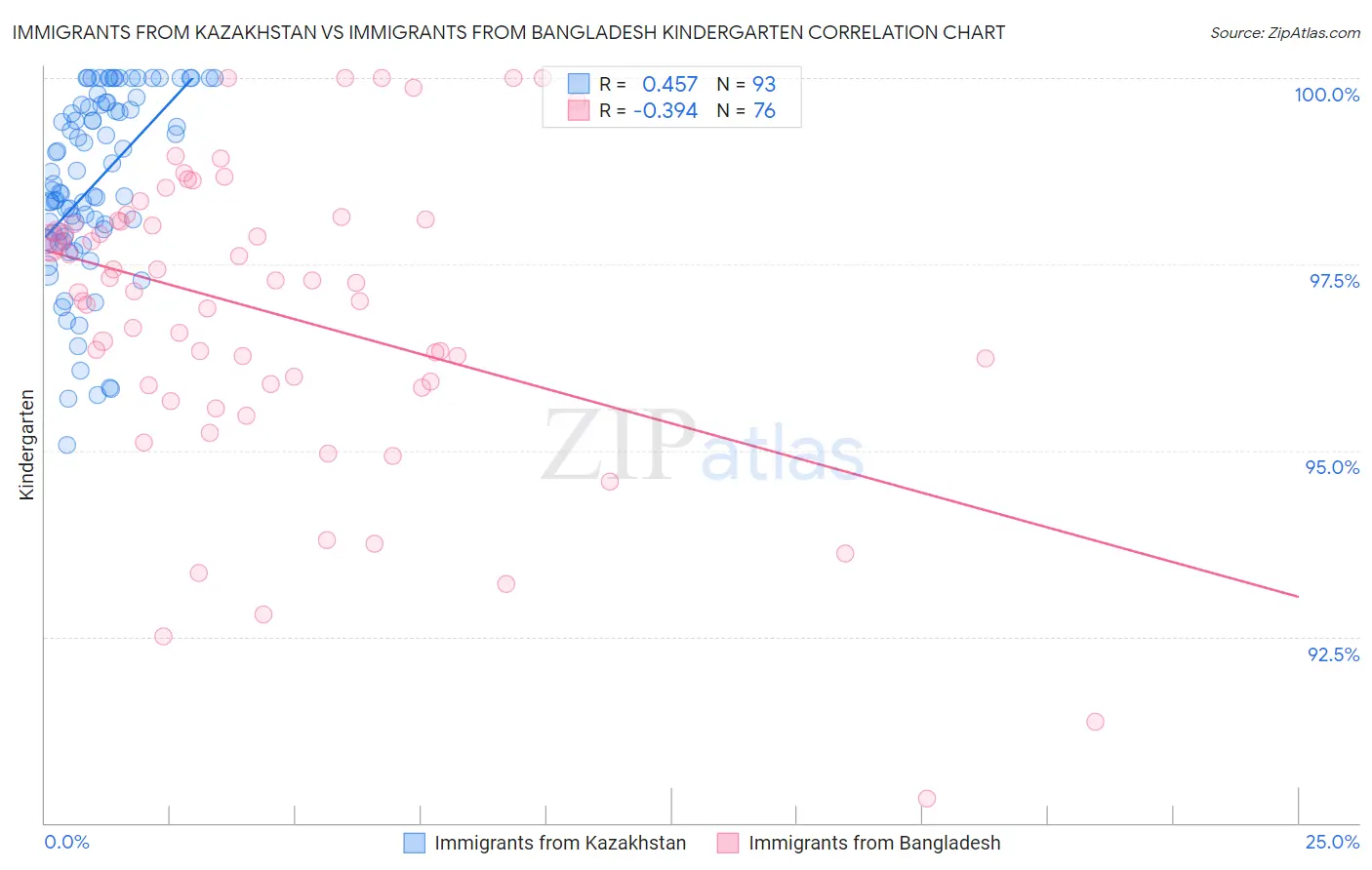 Immigrants from Kazakhstan vs Immigrants from Bangladesh Kindergarten