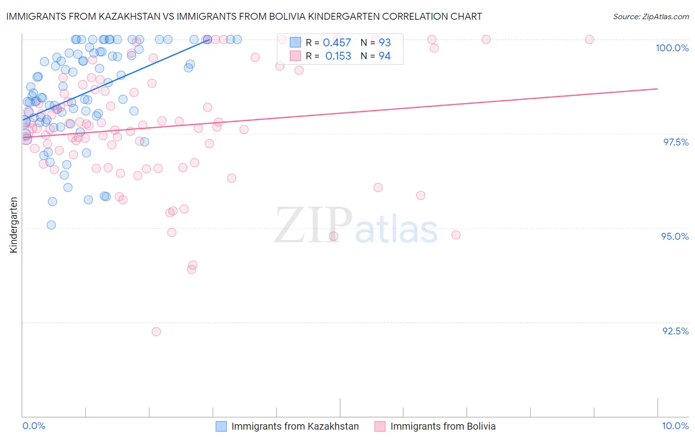 Immigrants from Kazakhstan vs Immigrants from Bolivia Kindergarten