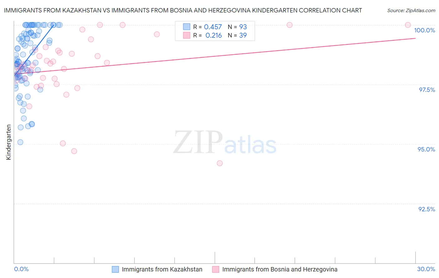 Immigrants from Kazakhstan vs Immigrants from Bosnia and Herzegovina Kindergarten