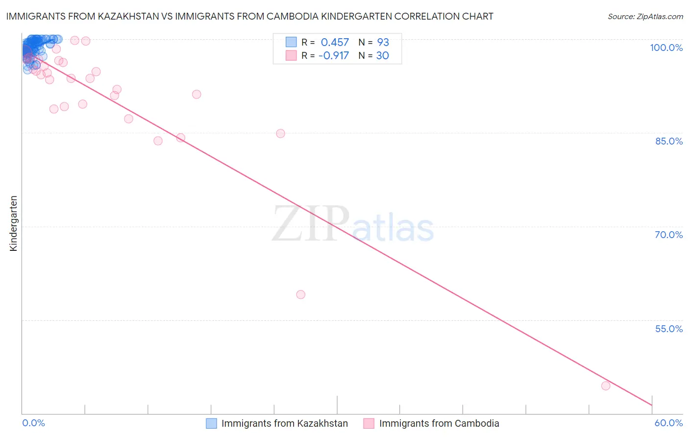 Immigrants from Kazakhstan vs Immigrants from Cambodia Kindergarten