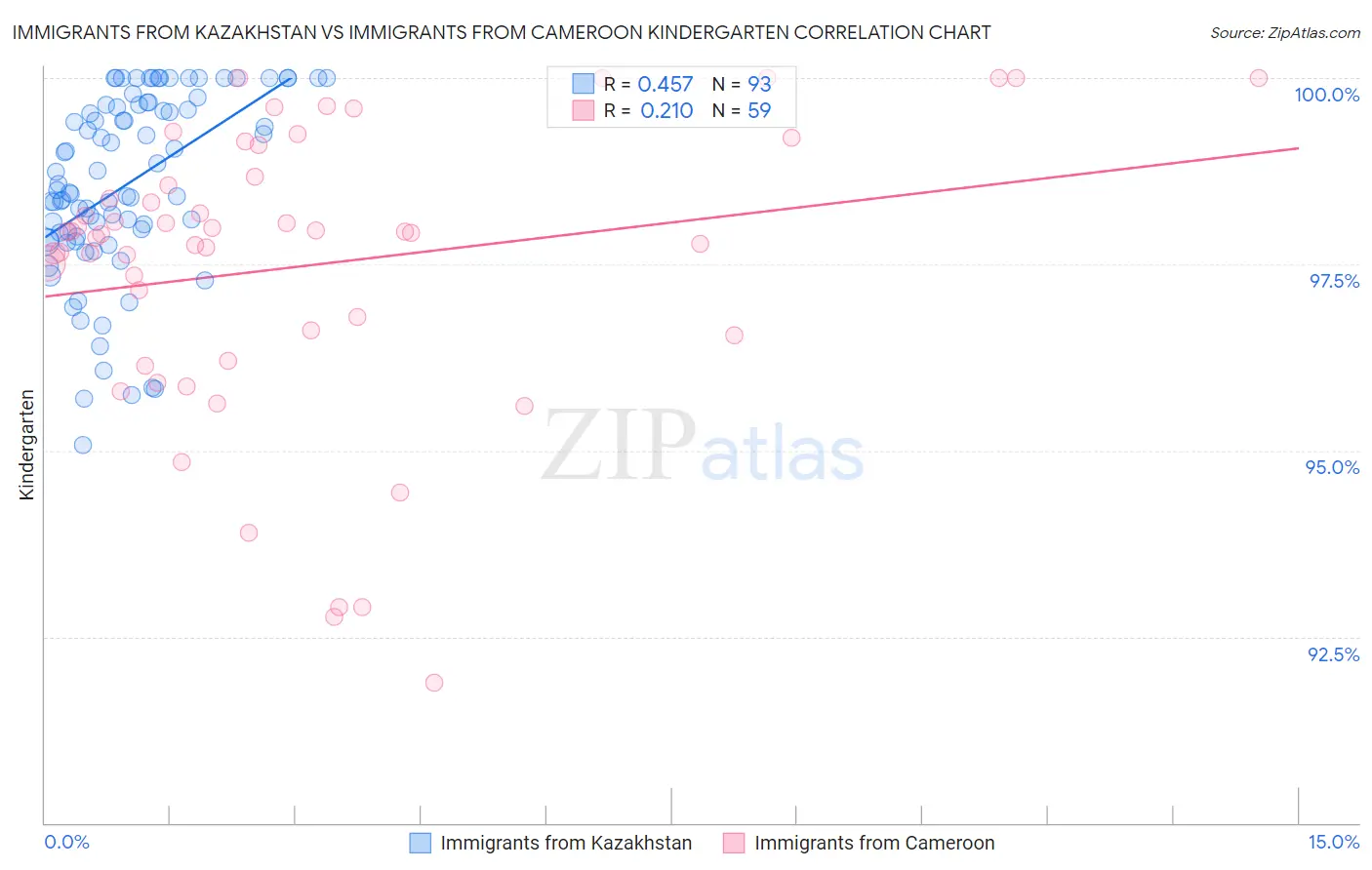 Immigrants from Kazakhstan vs Immigrants from Cameroon Kindergarten