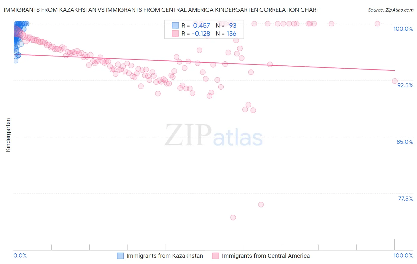 Immigrants from Kazakhstan vs Immigrants from Central America Kindergarten