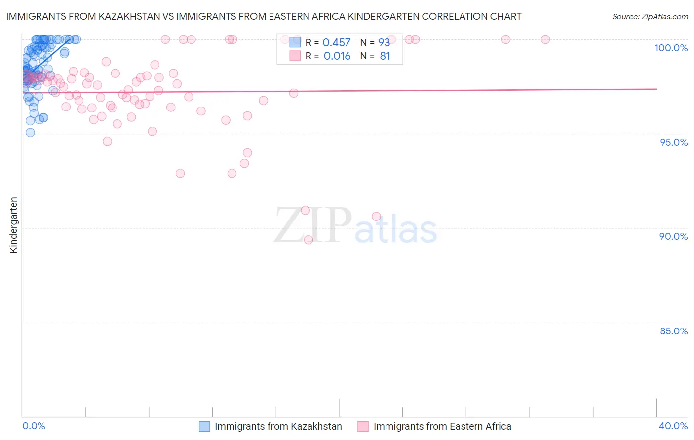 Immigrants from Kazakhstan vs Immigrants from Eastern Africa Kindergarten