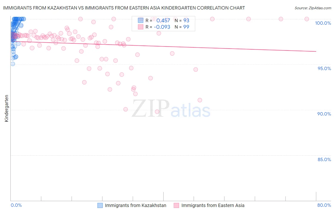 Immigrants from Kazakhstan vs Immigrants from Eastern Asia Kindergarten