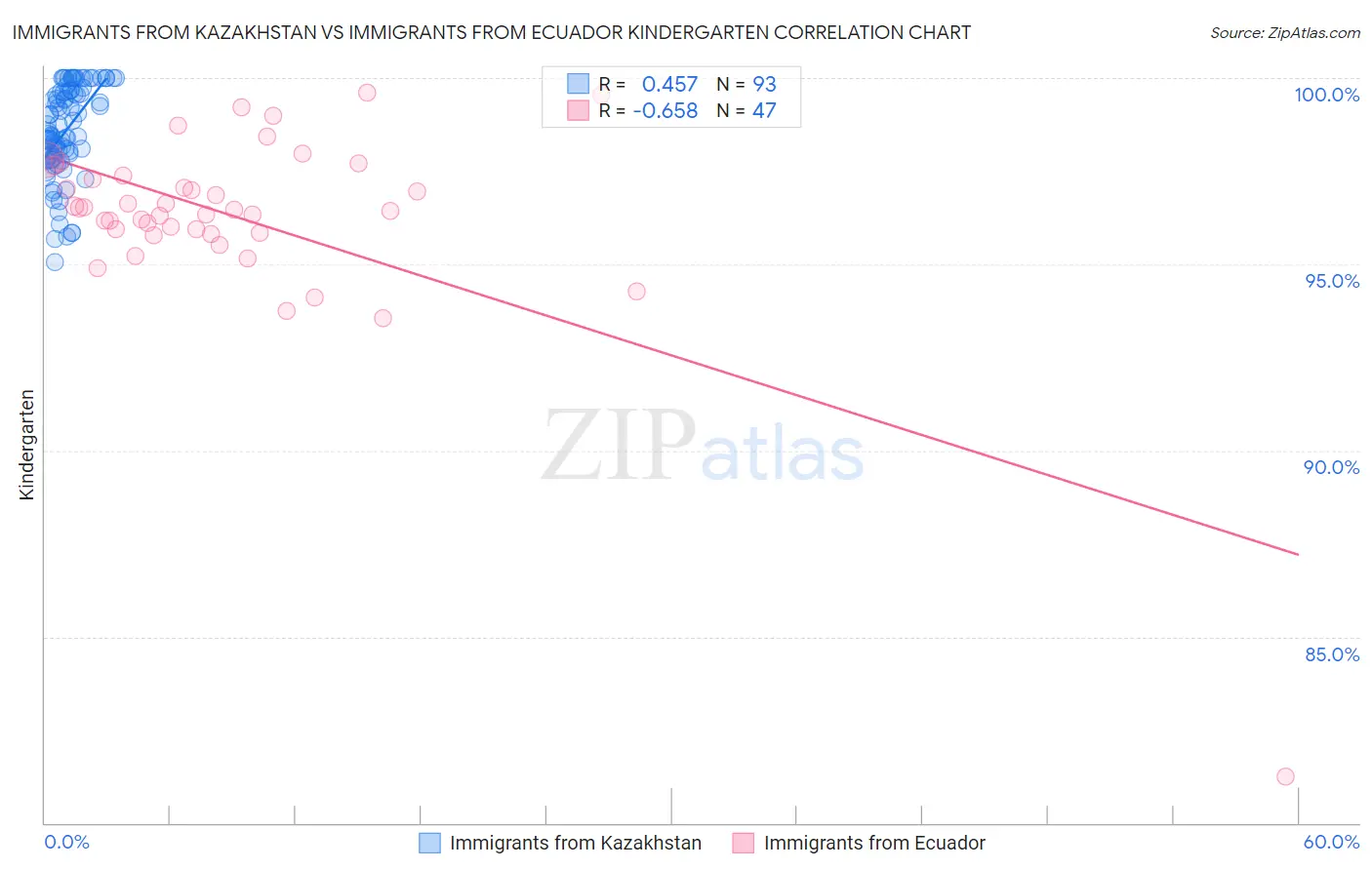 Immigrants from Kazakhstan vs Immigrants from Ecuador Kindergarten