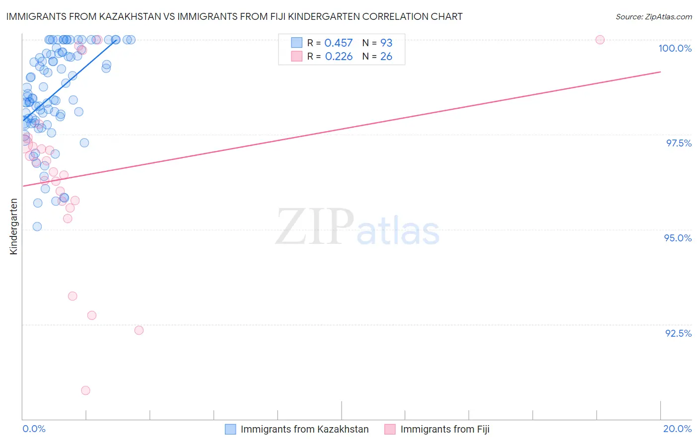 Immigrants from Kazakhstan vs Immigrants from Fiji Kindergarten