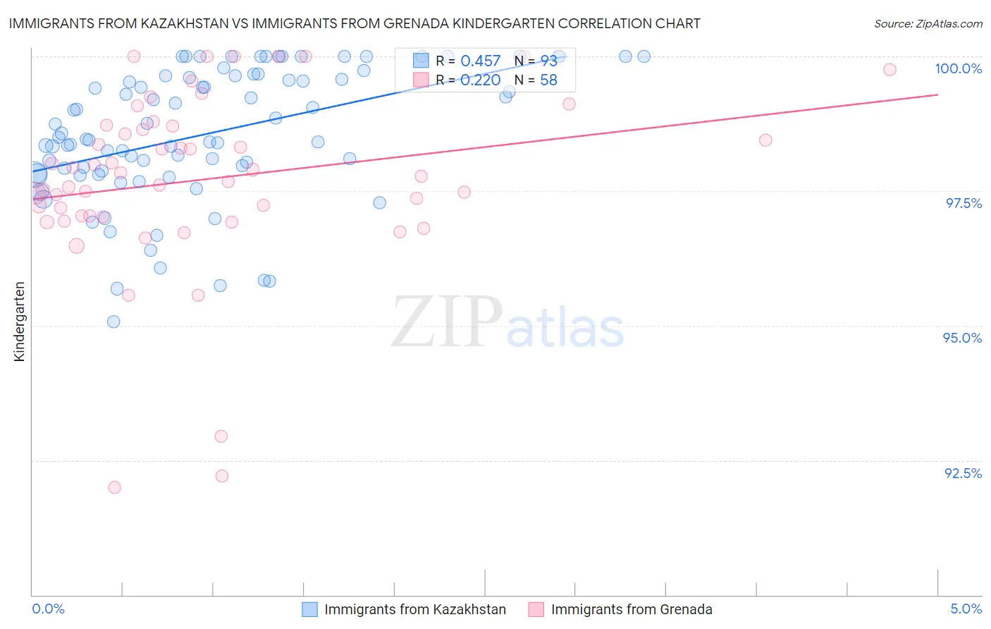 Immigrants from Kazakhstan vs Immigrants from Grenada Kindergarten