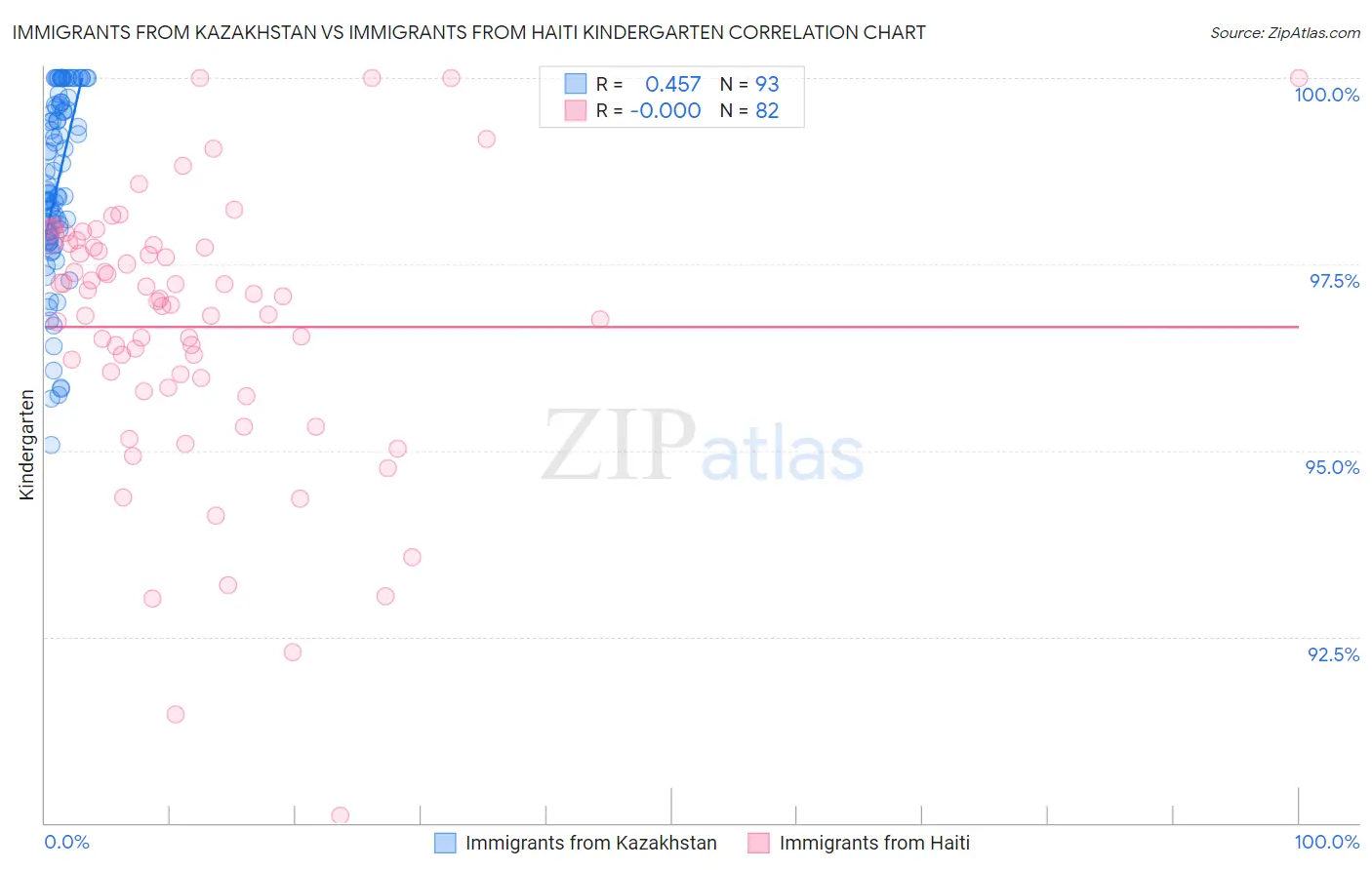 Immigrants from Kazakhstan vs Immigrants from Haiti Kindergarten