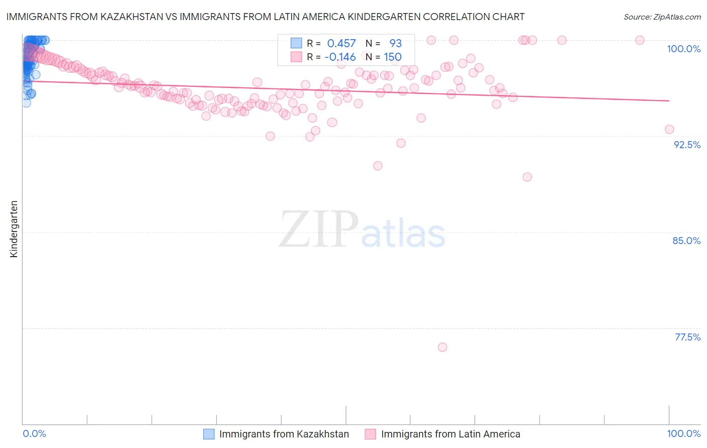 Immigrants from Kazakhstan vs Immigrants from Latin America Kindergarten