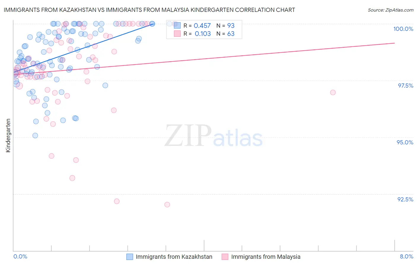 Immigrants from Kazakhstan vs Immigrants from Malaysia Kindergarten