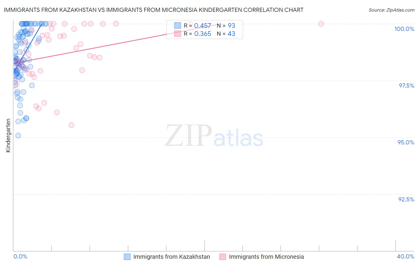 Immigrants from Kazakhstan vs Immigrants from Micronesia Kindergarten