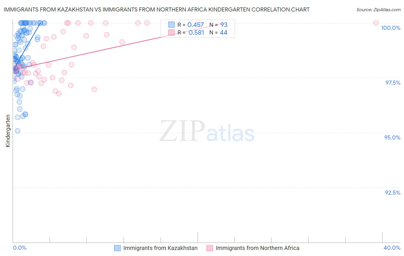 Immigrants from Kazakhstan vs Immigrants from Northern Africa Kindergarten