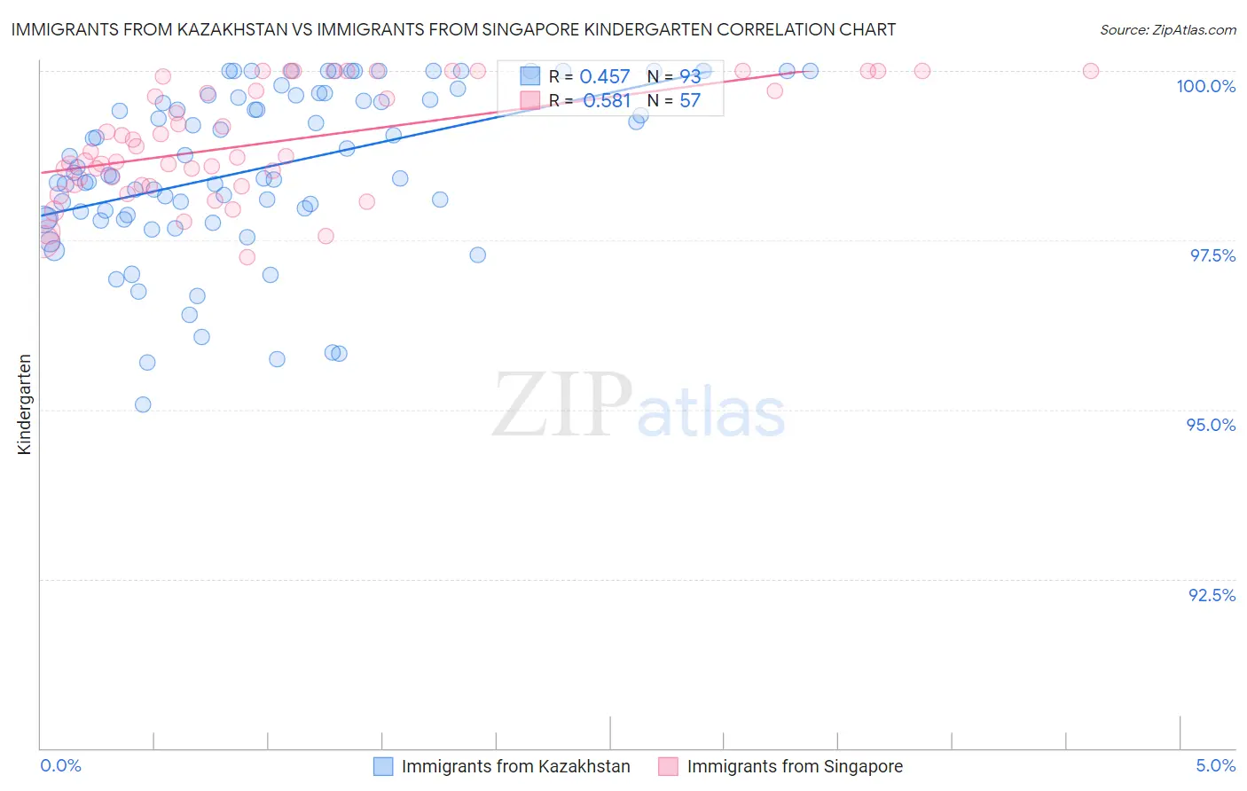Immigrants from Kazakhstan vs Immigrants from Singapore Kindergarten