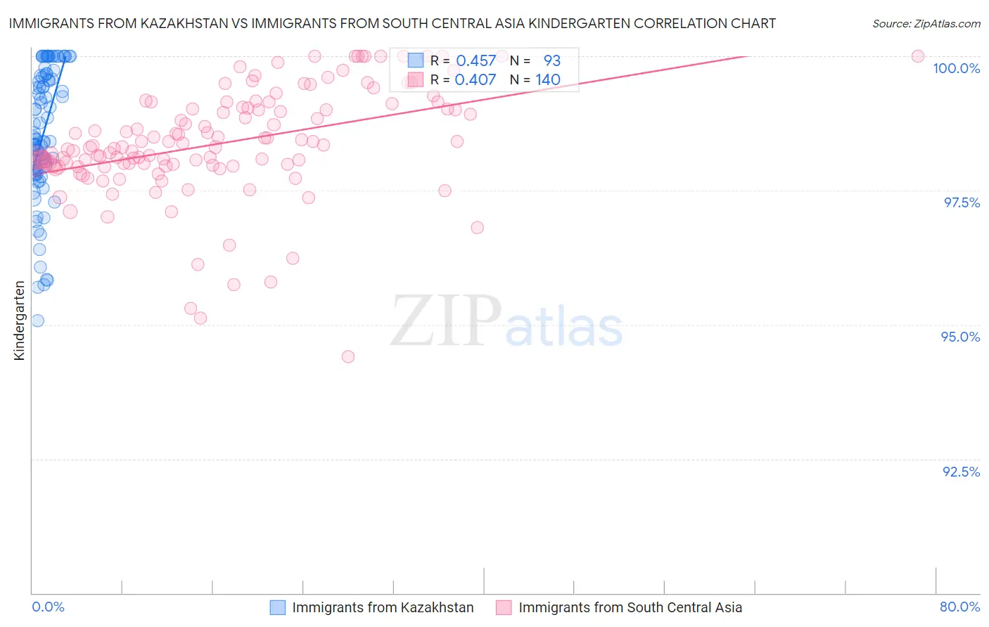 Immigrants from Kazakhstan vs Immigrants from South Central Asia Kindergarten