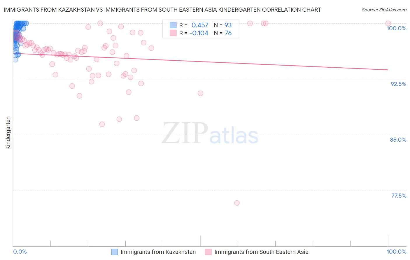 Immigrants from Kazakhstan vs Immigrants from South Eastern Asia Kindergarten