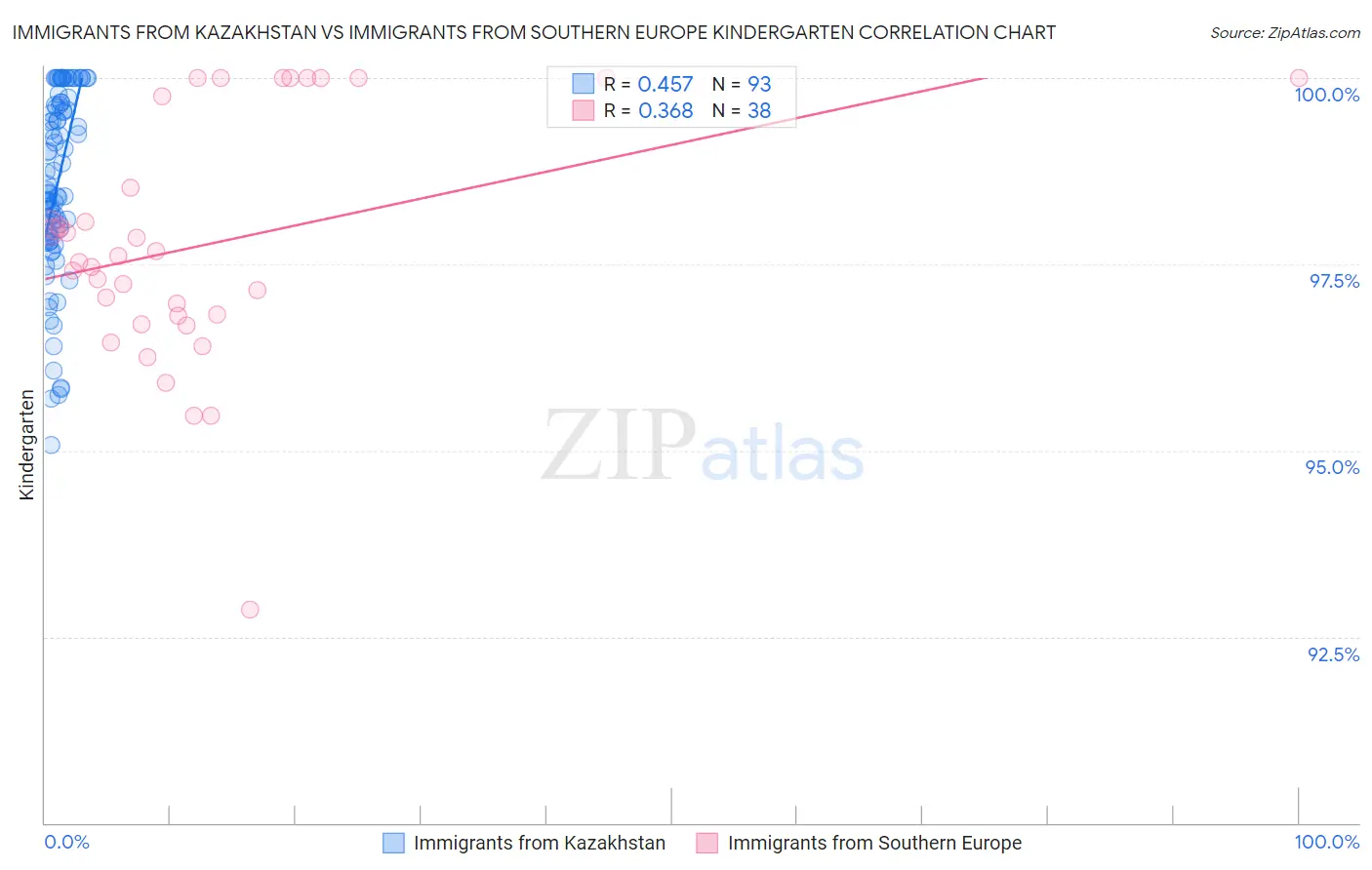 Immigrants from Kazakhstan vs Immigrants from Southern Europe Kindergarten