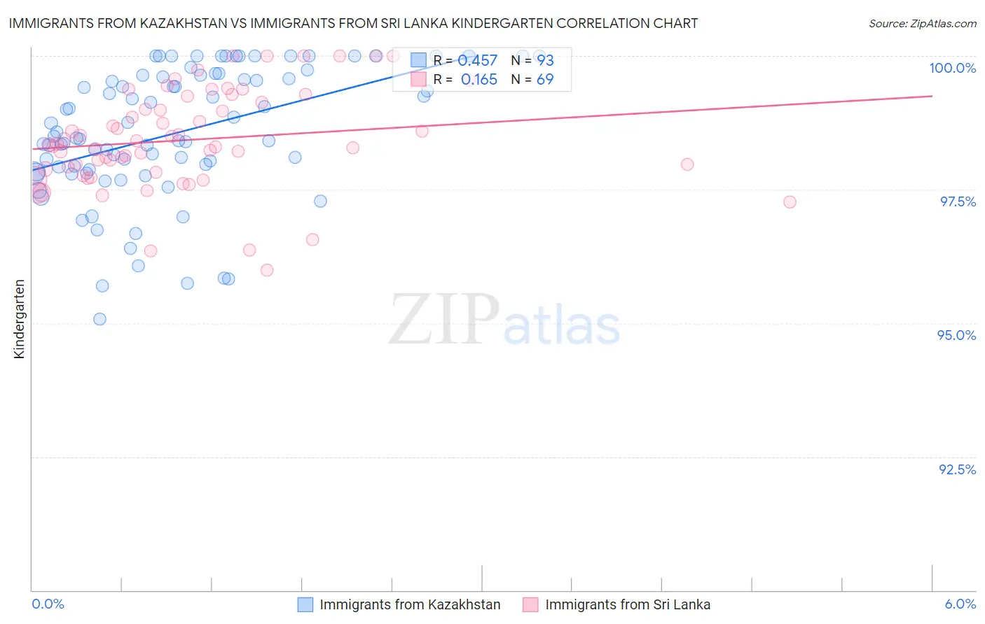 Immigrants from Kazakhstan vs Immigrants from Sri Lanka Kindergarten