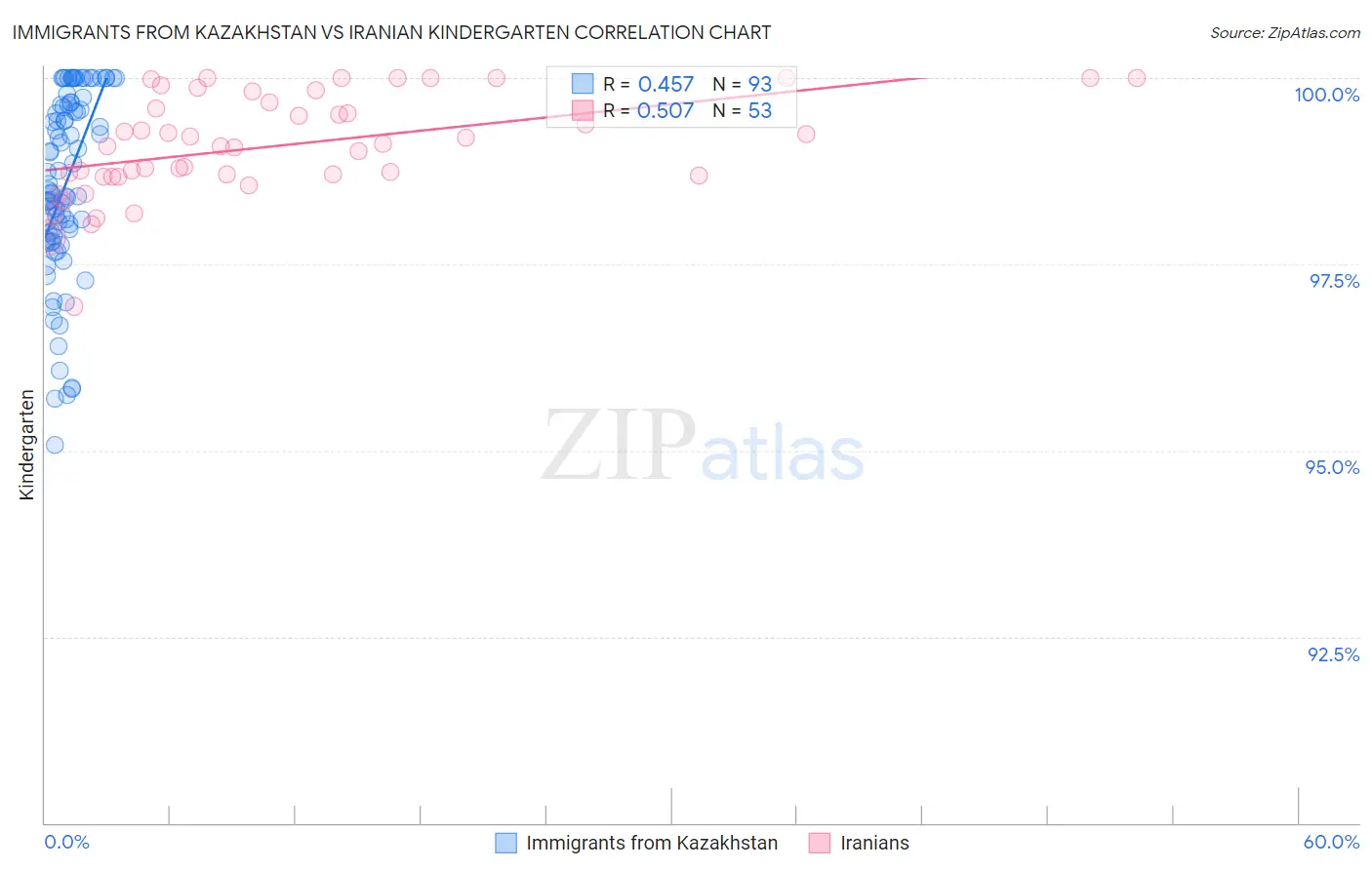 Immigrants from Kazakhstan vs Iranian Kindergarten