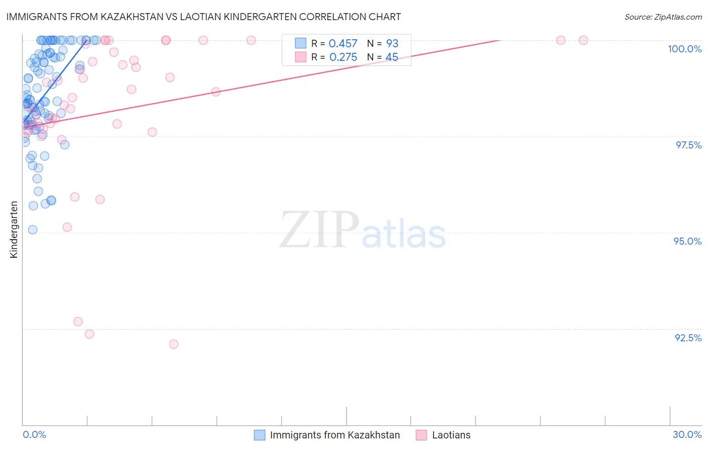 Immigrants from Kazakhstan vs Laotian Kindergarten