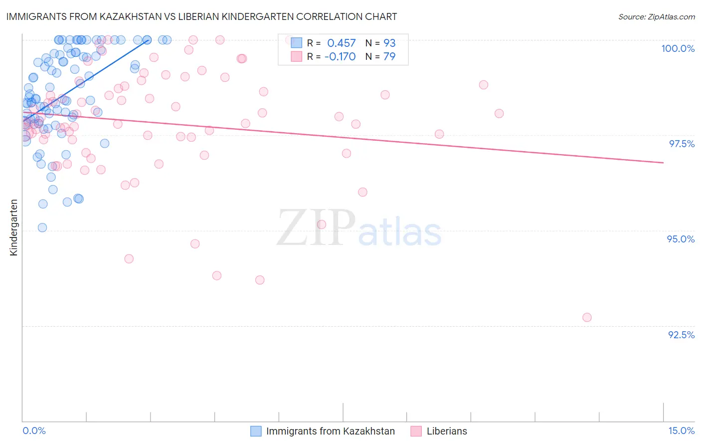 Immigrants from Kazakhstan vs Liberian Kindergarten