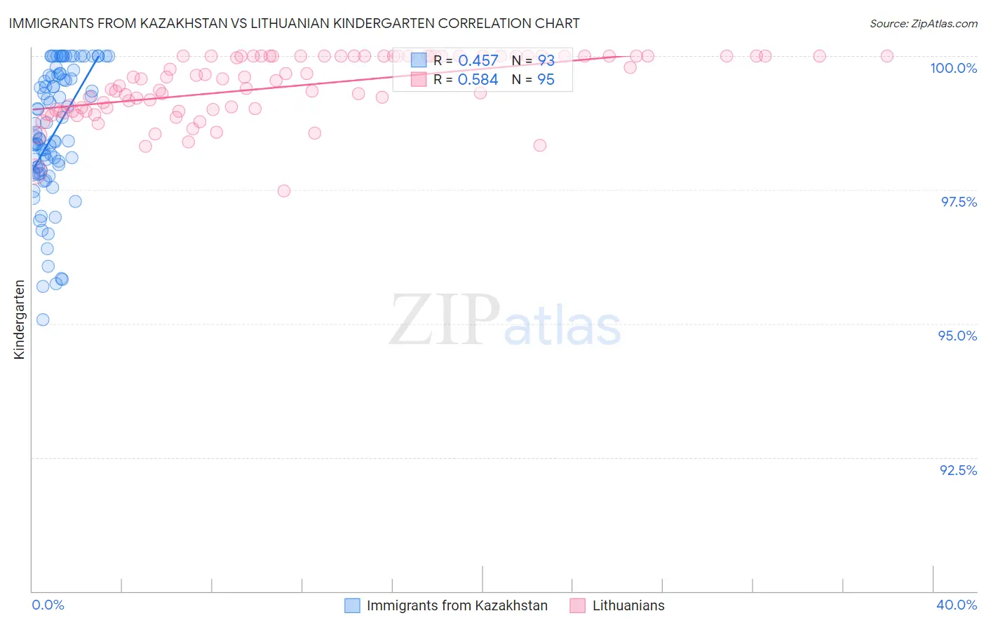 Immigrants from Kazakhstan vs Lithuanian Kindergarten