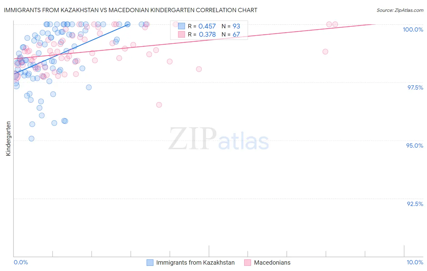 Immigrants from Kazakhstan vs Macedonian Kindergarten