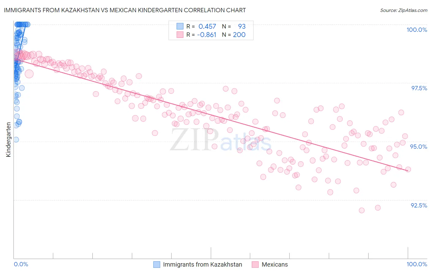 Immigrants from Kazakhstan vs Mexican Kindergarten