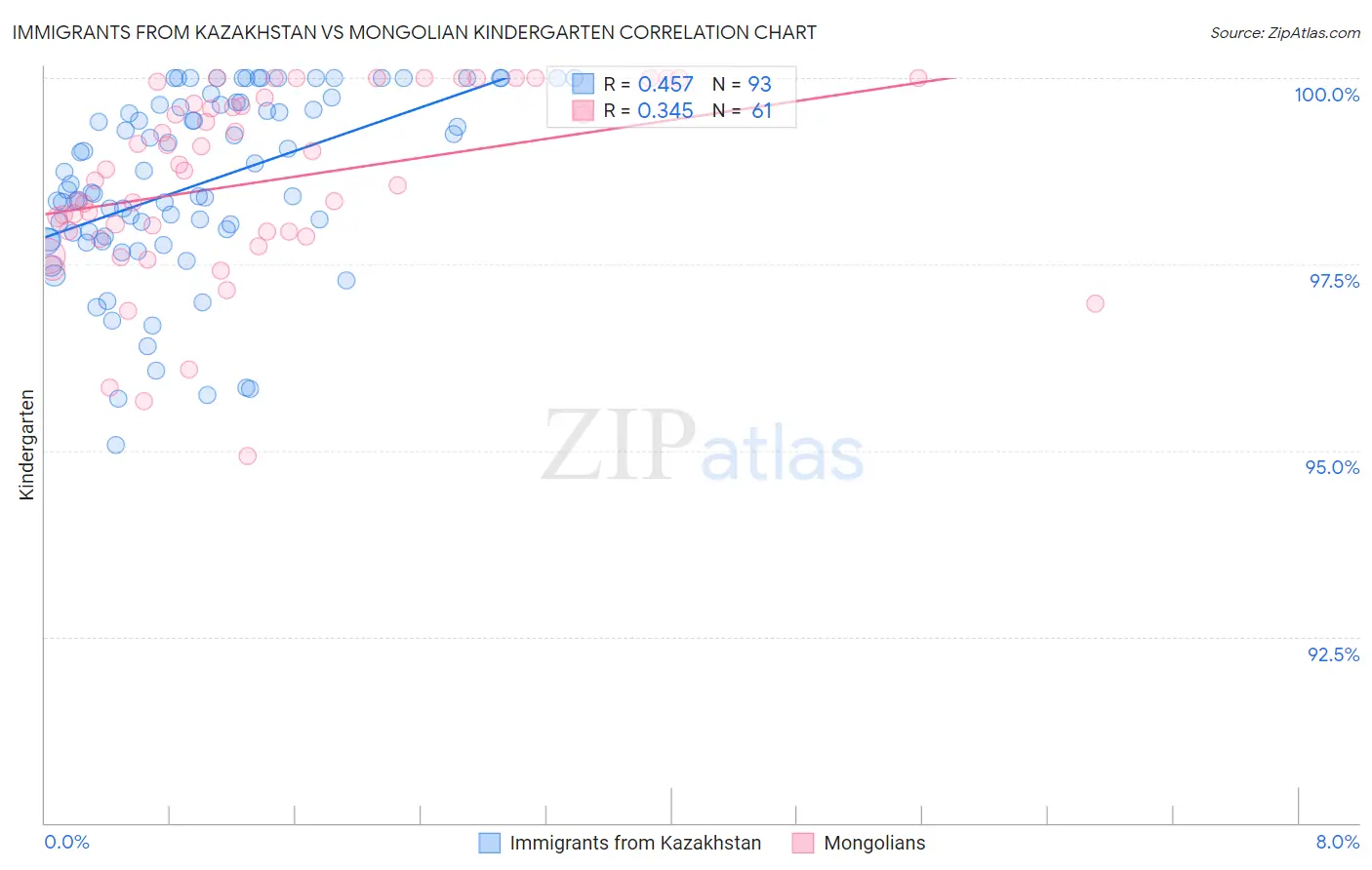 Immigrants from Kazakhstan vs Mongolian Kindergarten