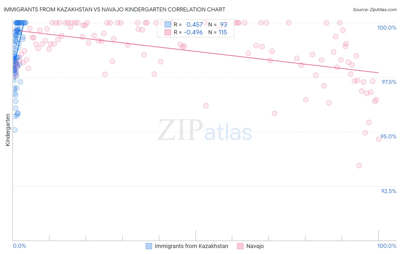Immigrants from Kazakhstan vs Navajo Kindergarten