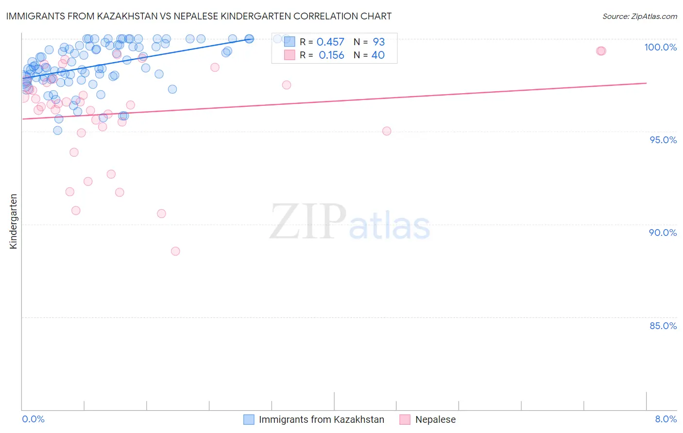 Immigrants from Kazakhstan vs Nepalese Kindergarten