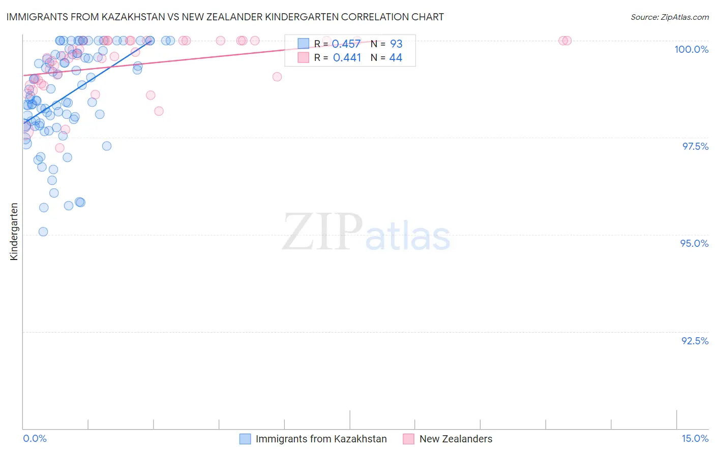 Immigrants from Kazakhstan vs New Zealander Kindergarten