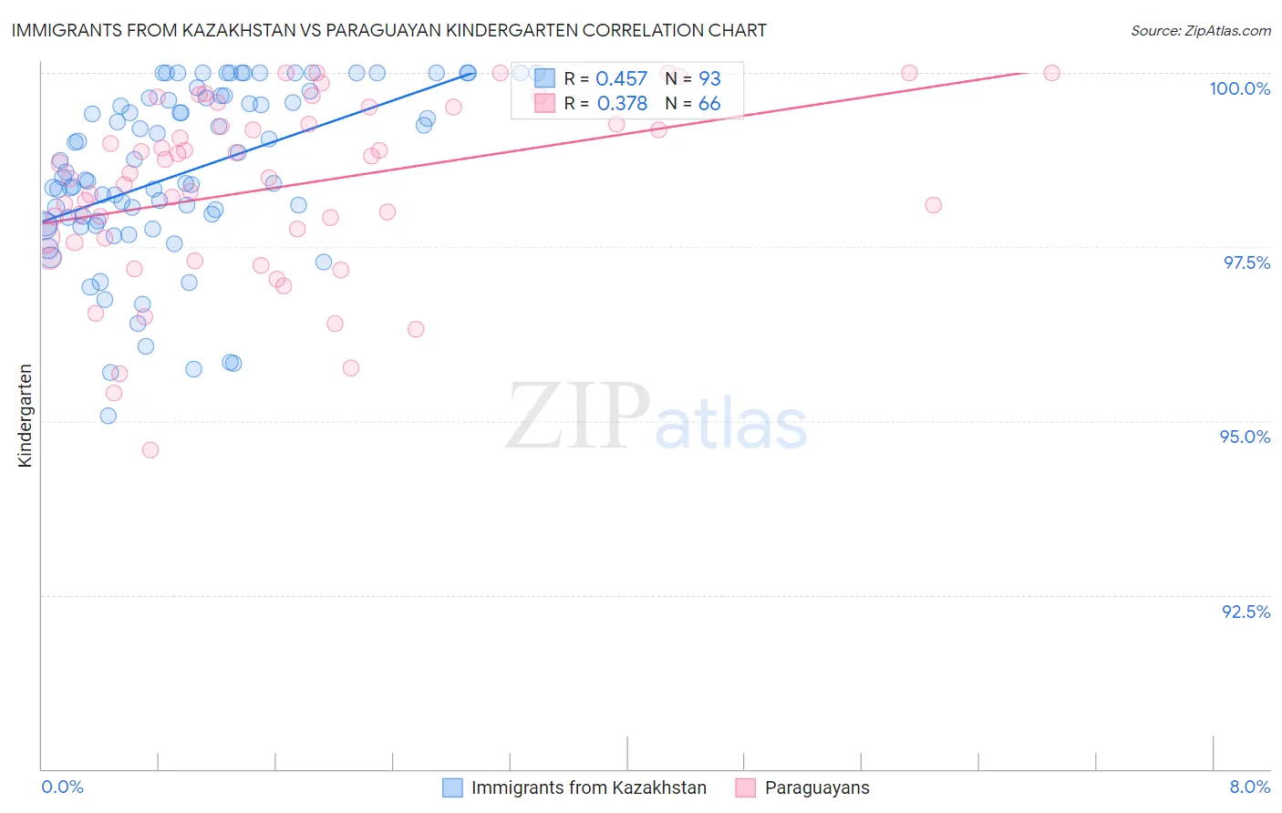 Immigrants from Kazakhstan vs Paraguayan Kindergarten