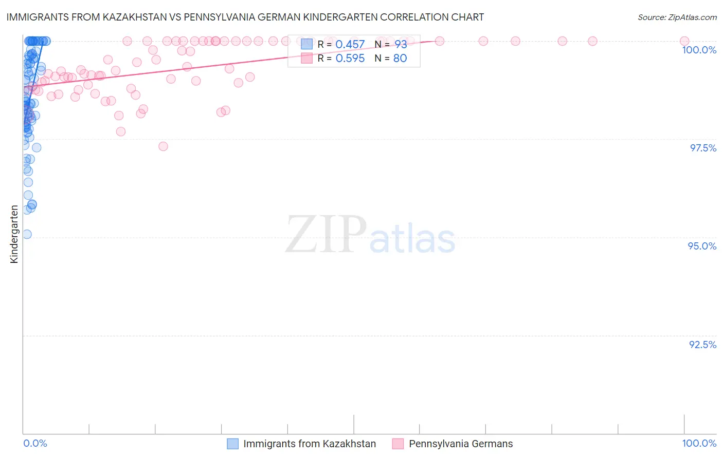 Immigrants from Kazakhstan vs Pennsylvania German Kindergarten