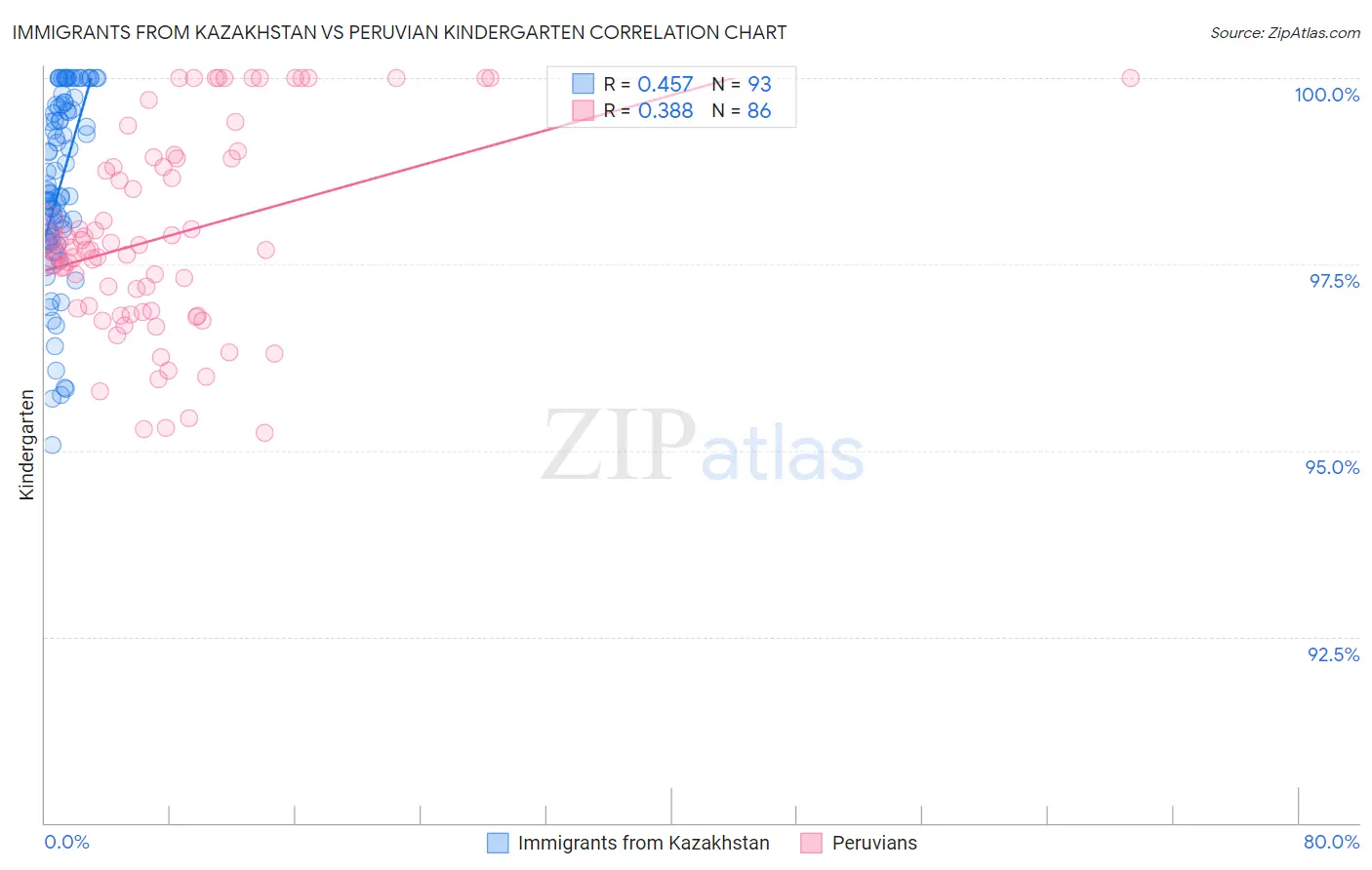 Immigrants from Kazakhstan vs Peruvian Kindergarten