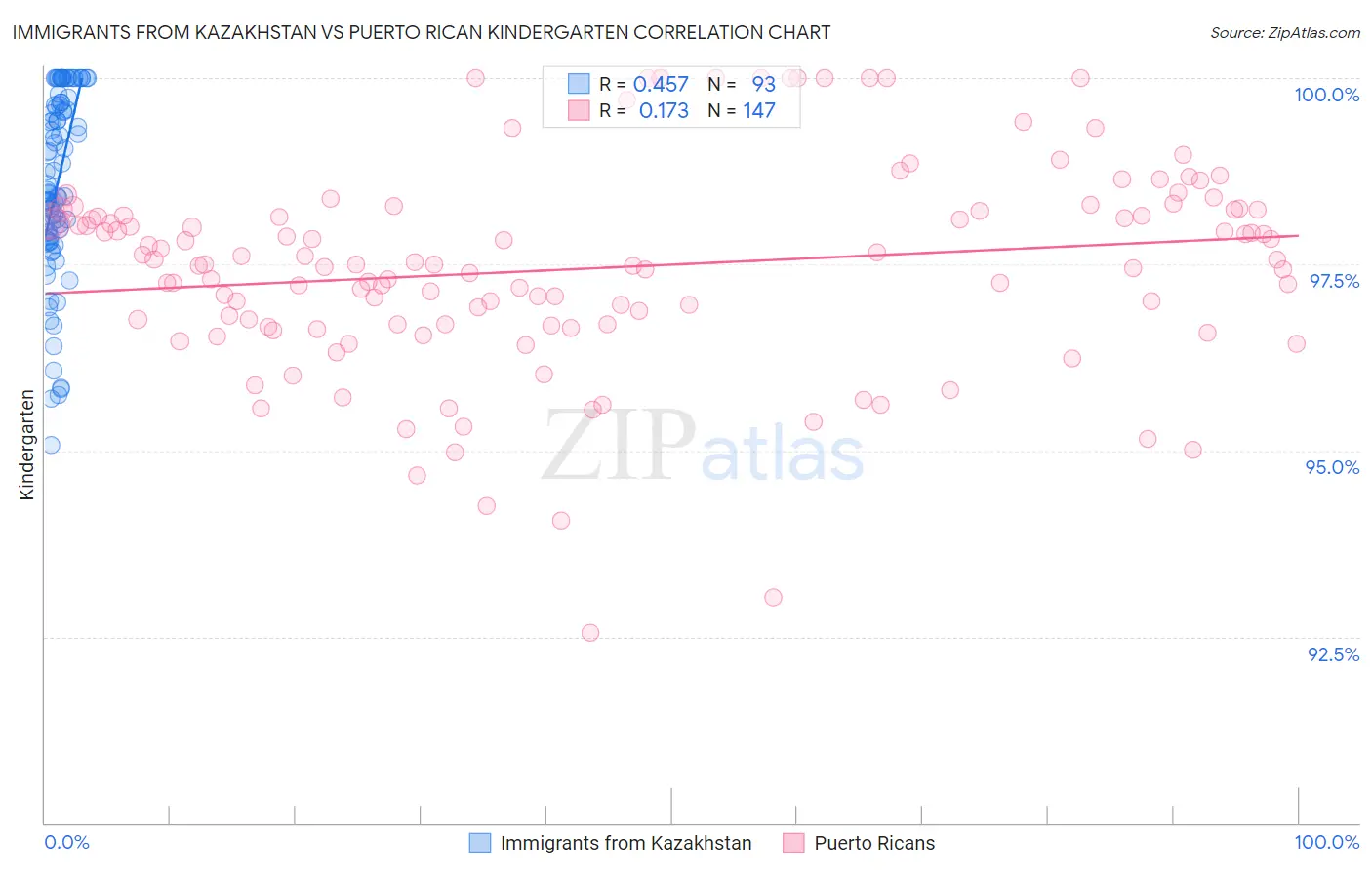 Immigrants from Kazakhstan vs Puerto Rican Kindergarten