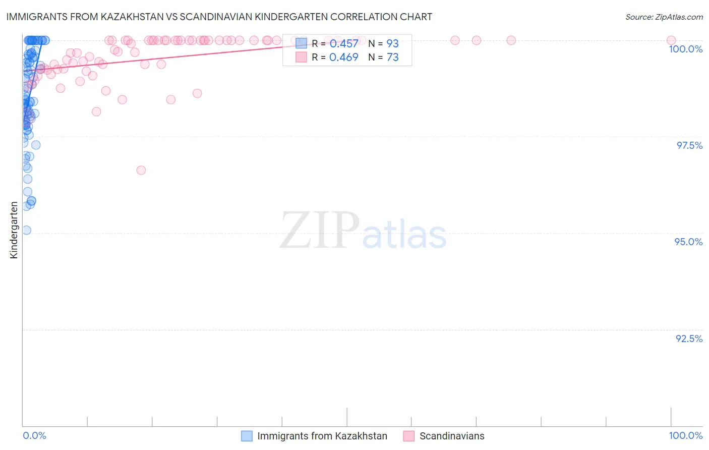 Immigrants from Kazakhstan vs Scandinavian Kindergarten