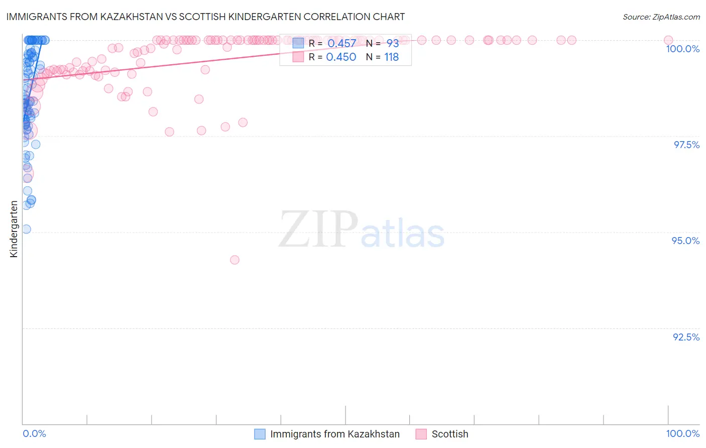 Immigrants from Kazakhstan vs Scottish Kindergarten