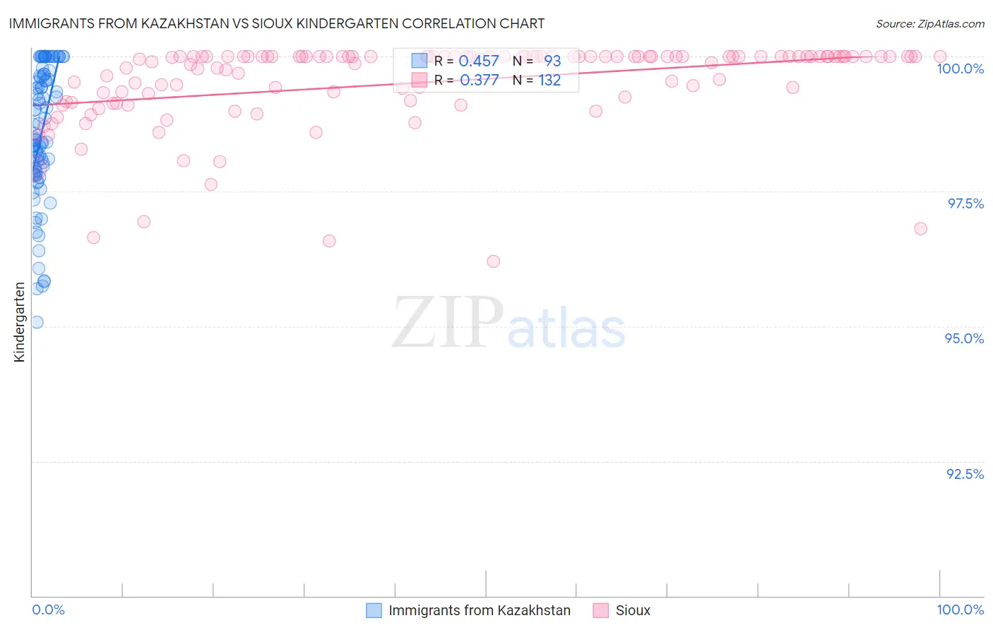 Immigrants from Kazakhstan vs Sioux Kindergarten