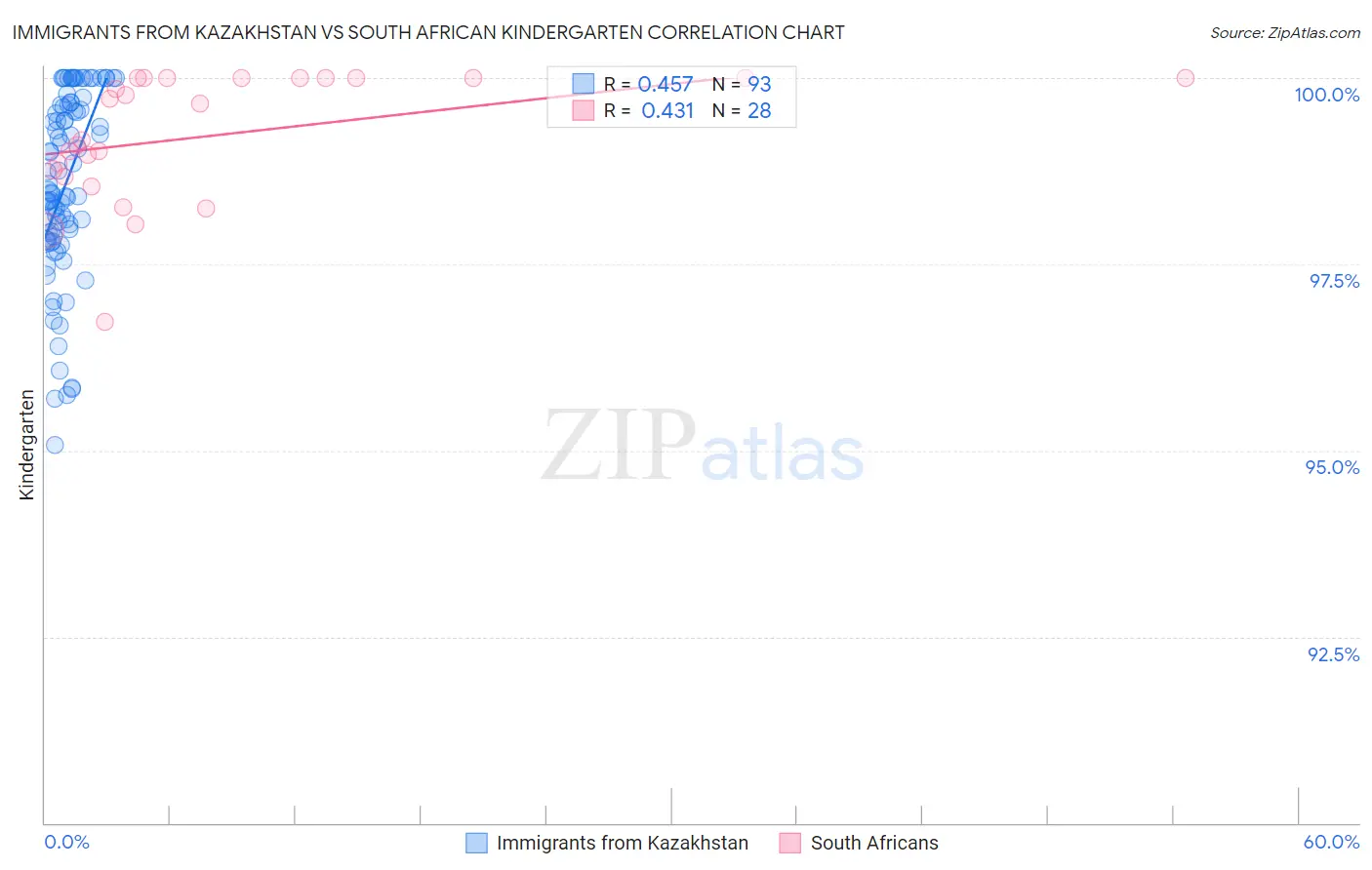 Immigrants from Kazakhstan vs South African Kindergarten
