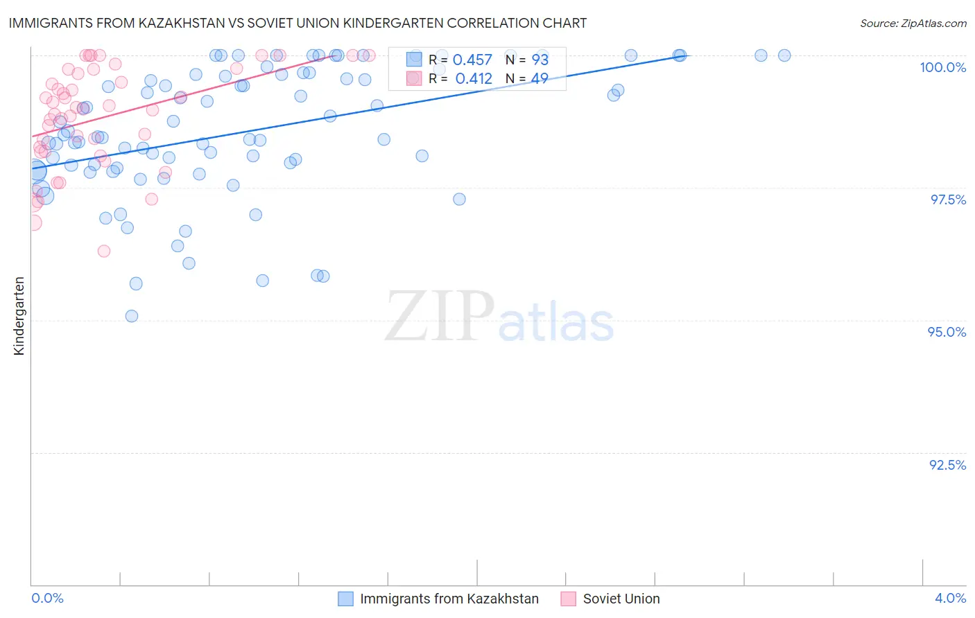 Immigrants from Kazakhstan vs Soviet Union Kindergarten