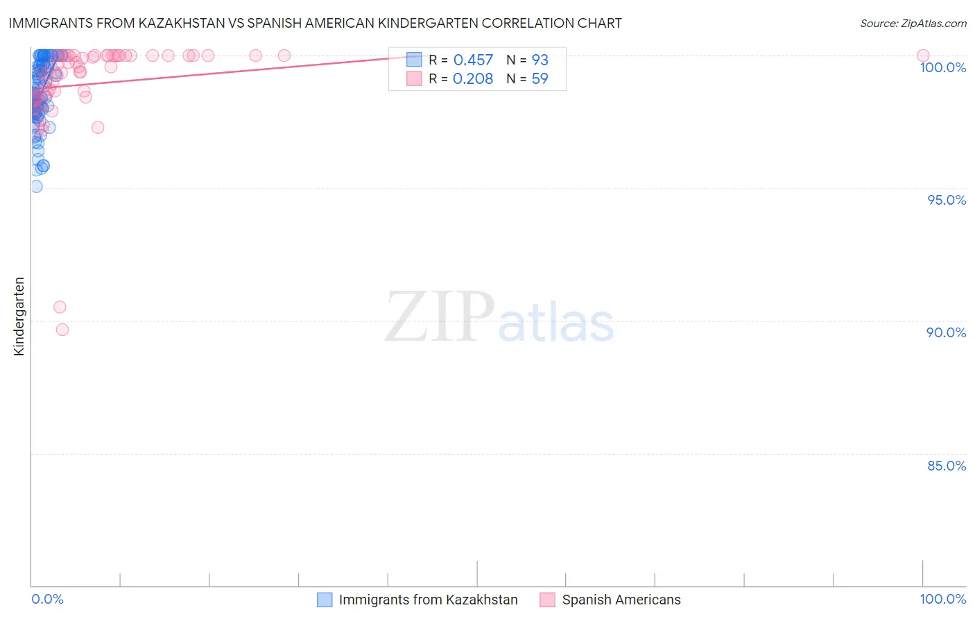 Immigrants from Kazakhstan vs Spanish American Kindergarten