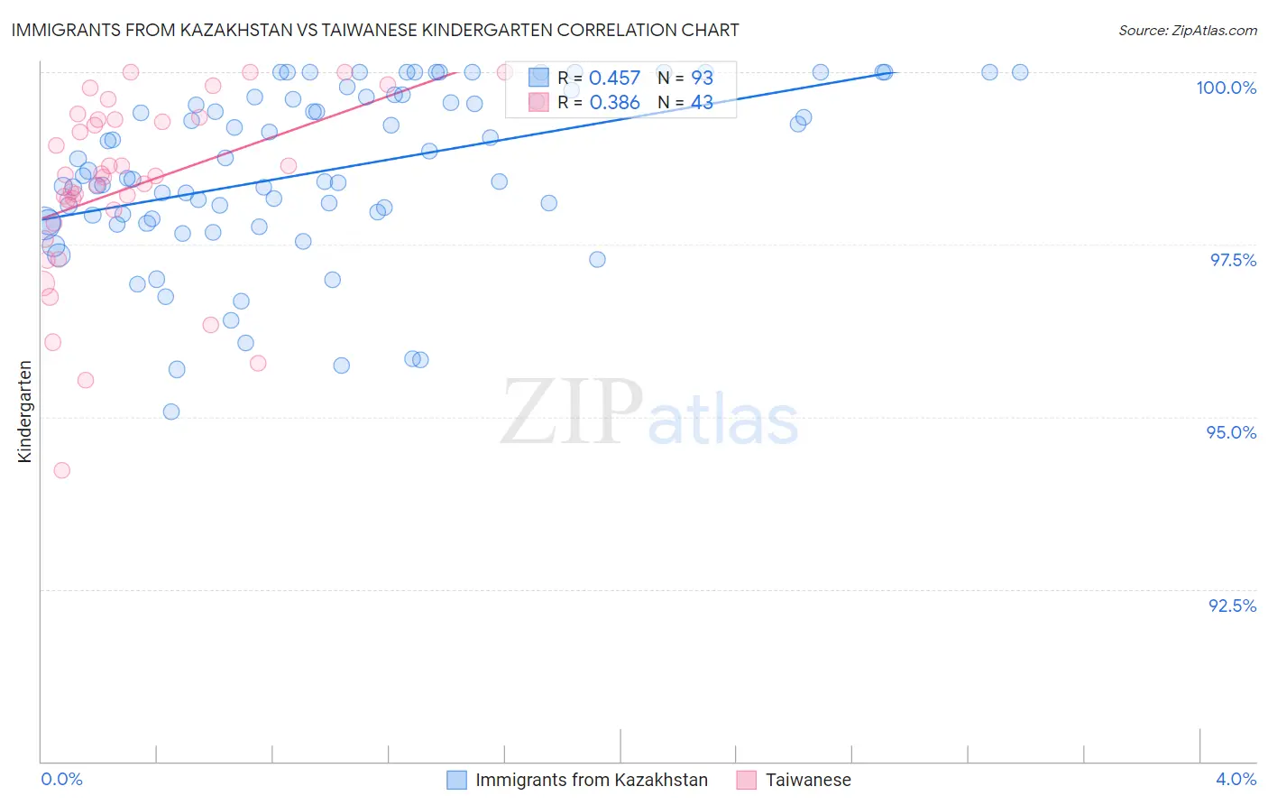 Immigrants from Kazakhstan vs Taiwanese Kindergarten