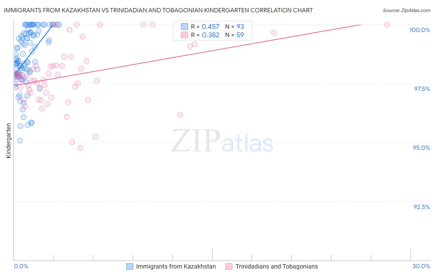Immigrants from Kazakhstan vs Trinidadian and Tobagonian Kindergarten
