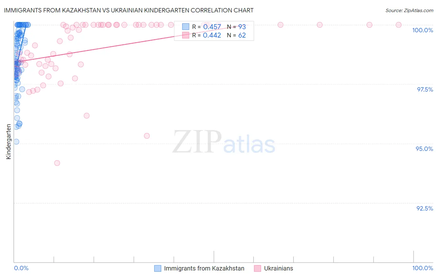 Immigrants from Kazakhstan vs Ukrainian Kindergarten