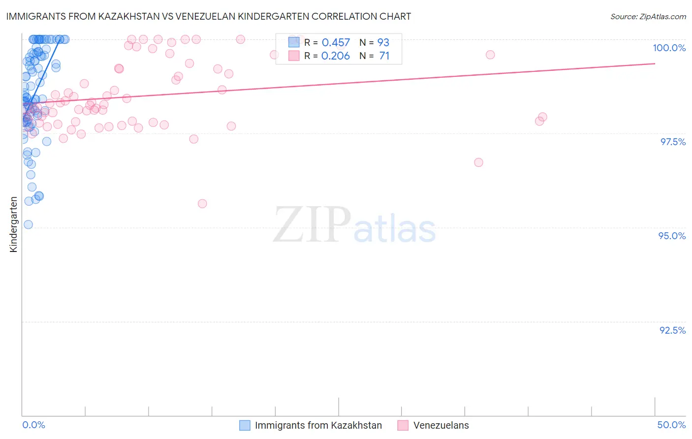 Immigrants from Kazakhstan vs Venezuelan Kindergarten