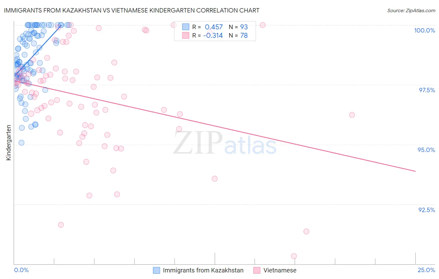 Immigrants from Kazakhstan vs Vietnamese Kindergarten