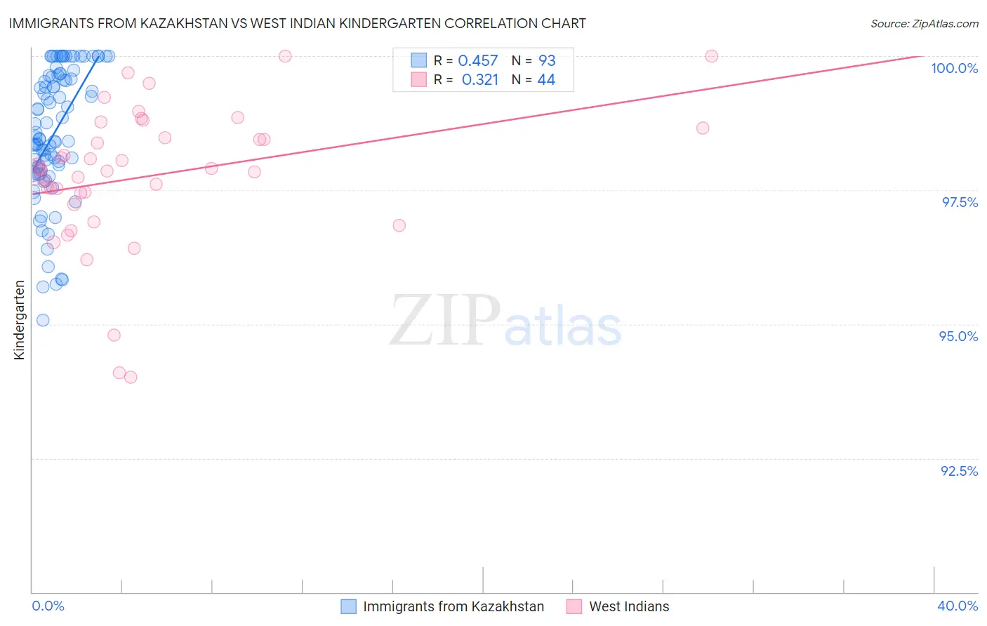 Immigrants from Kazakhstan vs West Indian Kindergarten